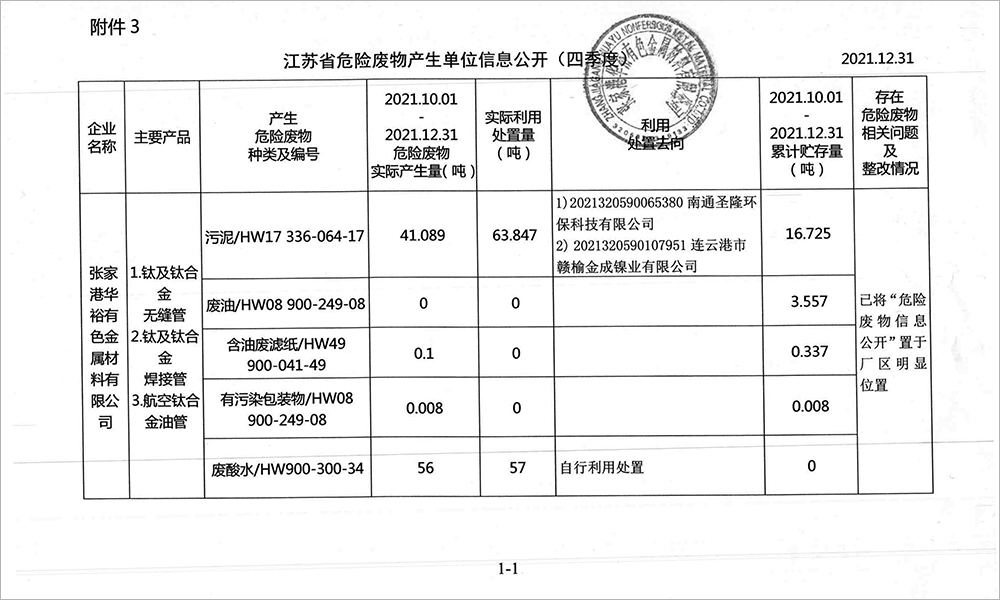 2021-4季度危廢信息公開(kāi)