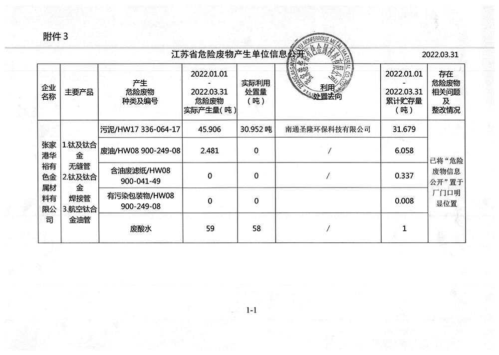 2022-1季度危廢信息公開(kāi) nei.jpg