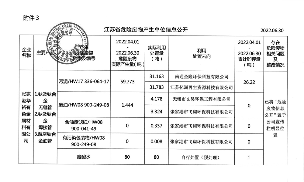 2022-2季度危廢信息公開(kāi)