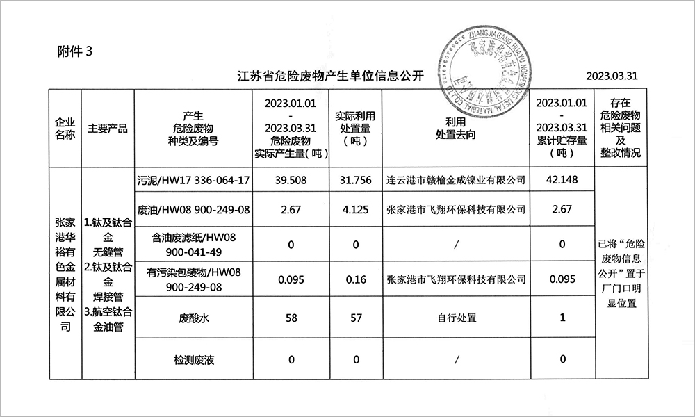 2023-1季度危廢信息公開(kāi)